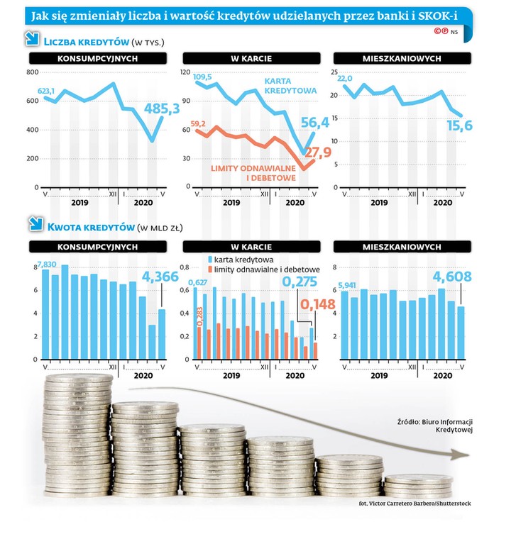Jak się zmieniły liczba i wartość kredytów udzielonych przez banki i SKOK-i