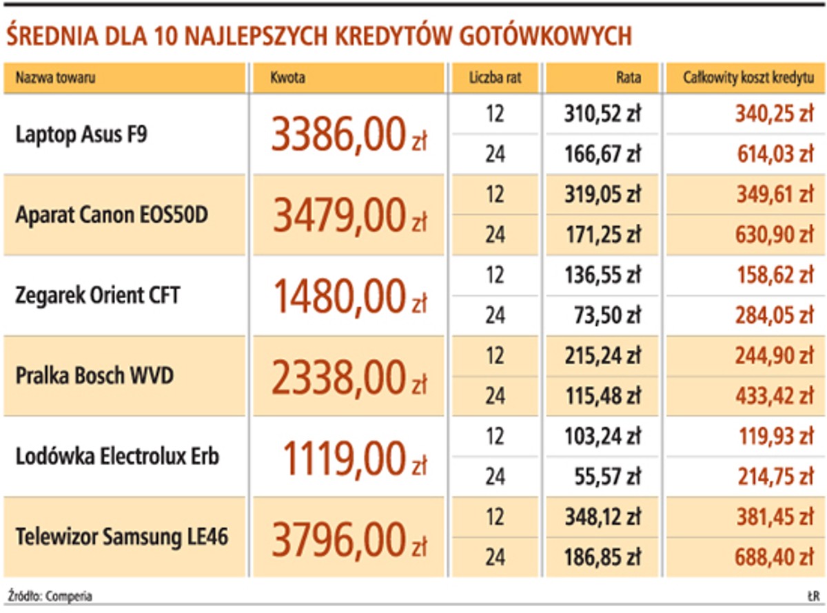 Średnia dla 10 najlepszych kredytów gotówkowych