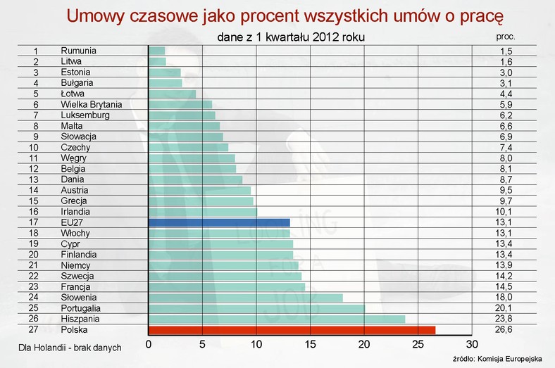 Umowy czasowe jako procent wszystkich umów o pracę