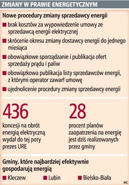 Dostawcę prądu zmienimy w ciągu jednego miesiąca