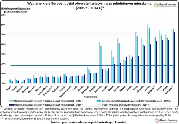 Udział obywateli żyjących w przeludnionym mieszkaniu