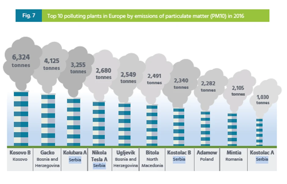 10 zagađivača PM česticama