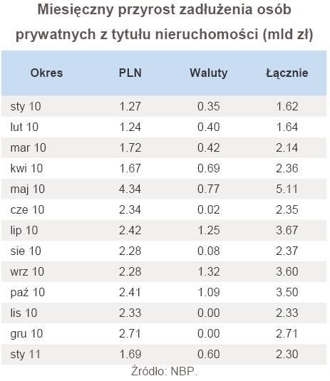 Miesięczny przyrost zadłużenia osób prywatnych z tytułu nieruchomości (mld zł)