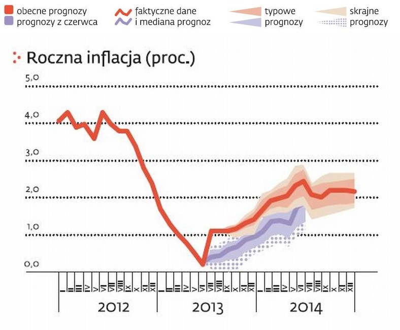 Roczna inflacja