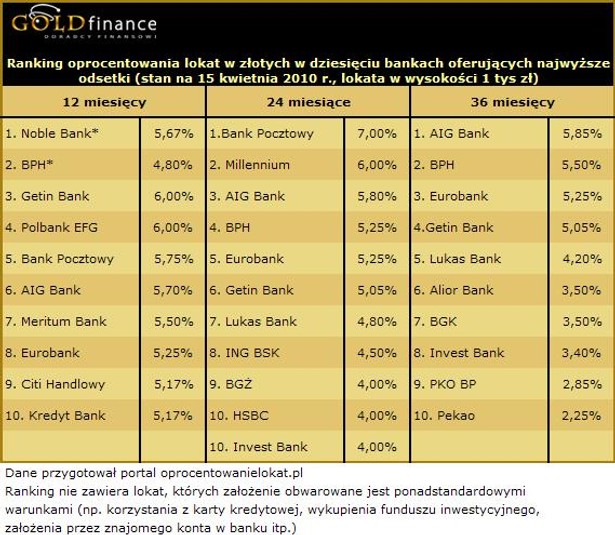 Ranking oprocentowania lokat w złotych (PLN) cz.2 - kwiecień 2010 r.