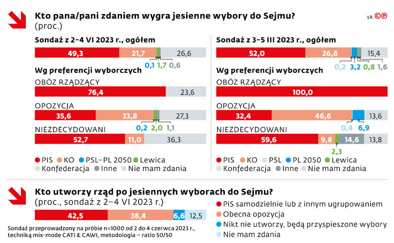 Kto pana/pani zdaniem wygra jesienne wybory do Sejmu?