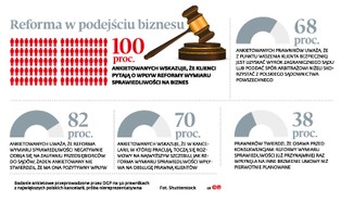 Biznes zaczyna się martwić o niezależność polskich sądów [ANKIETA]