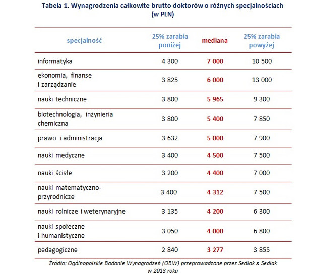 Wynagrodzenia doktorów