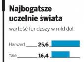 Najbogatsze uczelnie świata