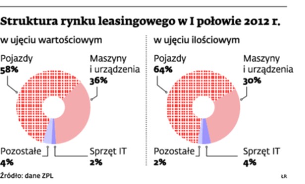 Struktura rynku leasingowego w I połowie 2012 r.