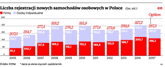 Liczba rejestracji nowych samochodów osobowych w Polsce