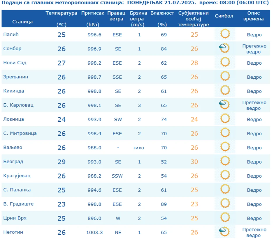 Temperature u Srbiji izmerene jutros u 8 časova