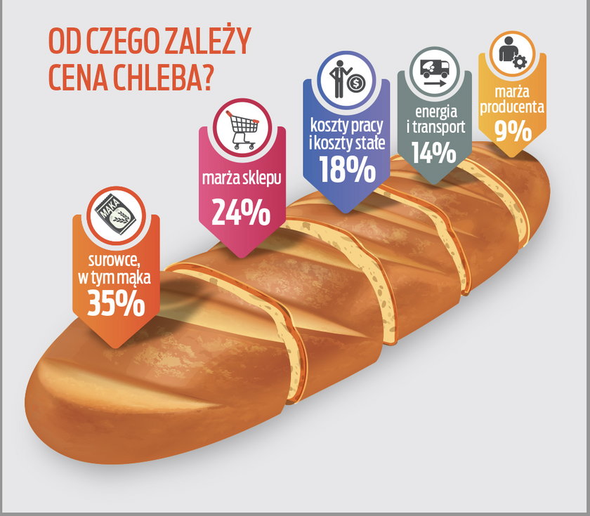 Co ma wpływ na cenę chleba?