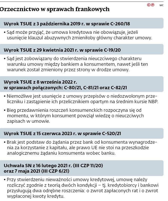 Orzecznictwo w sprawach frankowych