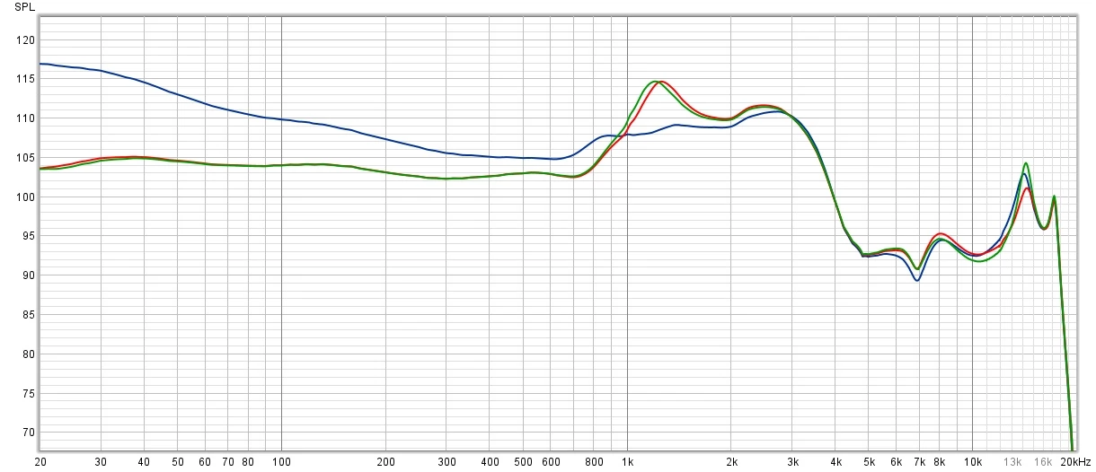 Charakterystyki przenoszenia zmierzone dla pracy słuchawek: bez aktywnej techniki ANC (wykres niebieski), z aktywną techniką ANC w domyślnym ustawieniu Ogólny (wykres zielony) oraz najbardziej skutecznym ustawieniu ANC - Najwyższy (wykres czerwony)