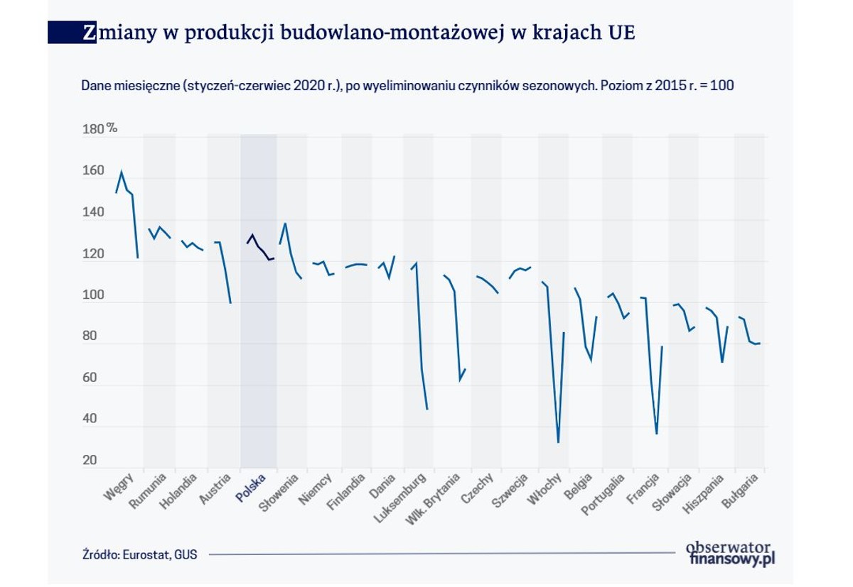 Zmiana w produkcji budowlano-montażowej w krajach UE