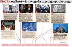 Stan gospodarki pięć lat po wybuchu globalnego kryzysu gospodarczego