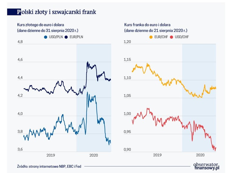 Polski złoty i szwajcarski frank