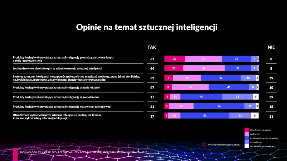 Wykres - Opinie o AI