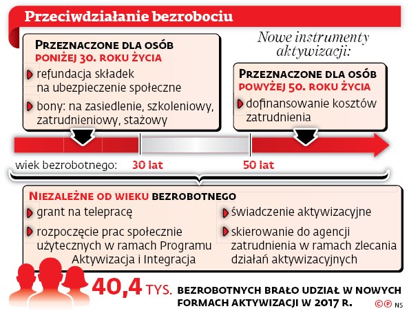 Przeciwdziałanie bezrobociu