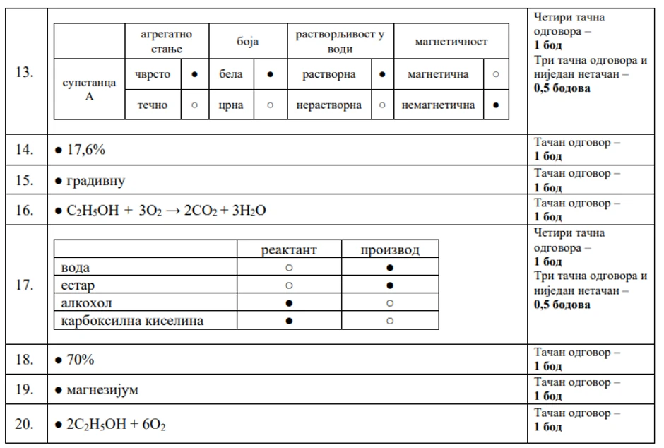 Rešenje test iz hemije