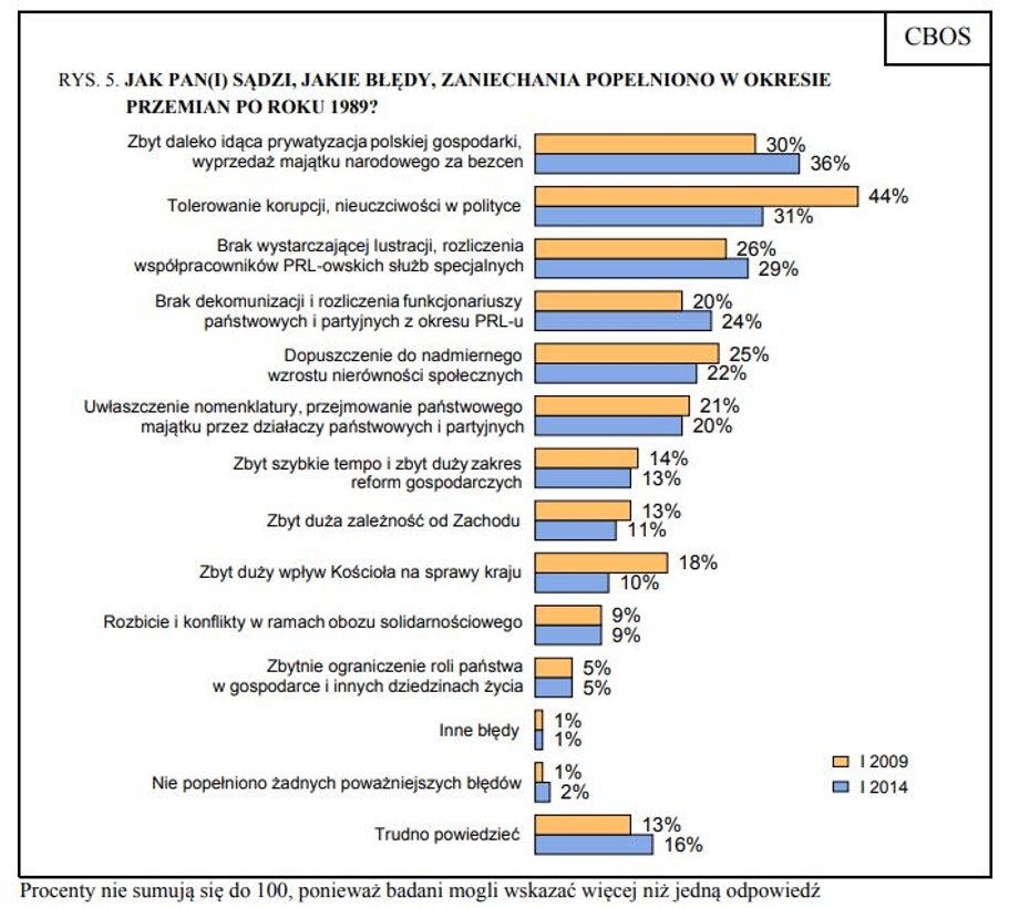 Z badania CBOS wynikało, że Polacy wskazywali prywatyzację jako najgorszy element transformacji ustrojowej. Za: „Upadek komunizmu i geneza przemian w pamięci zbiorowej”, CBOS maj 2014.