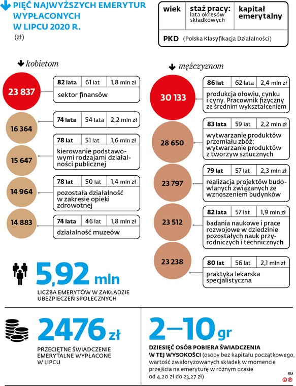 PIĘĆ NAJWYŻSZYCH EMERYTUR WYPŁACONYCH W LIPCU 2020 R.