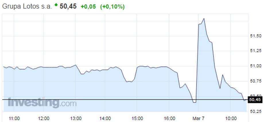 Kurs akcji Grupy Lotos S.A. na GPW przed i po ogłoszeniu wyników finansowych, 7 marca godz. 10.50