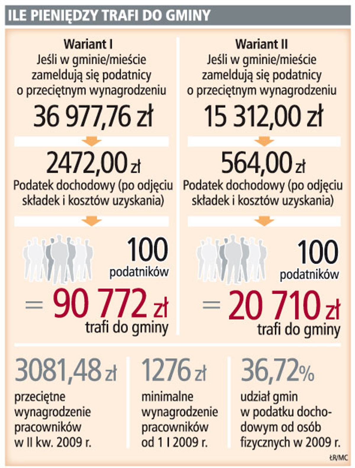 Ile pieniędzy trafi do gminy