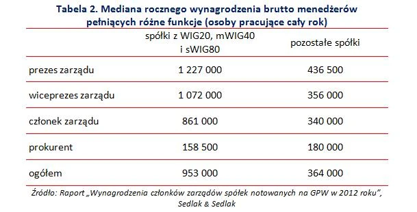 tabela - wynagrodzenia