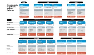 Byli menedżerowie nie mogą spać spokojnie. CBA będzie pukać do drzwi o 6 rano