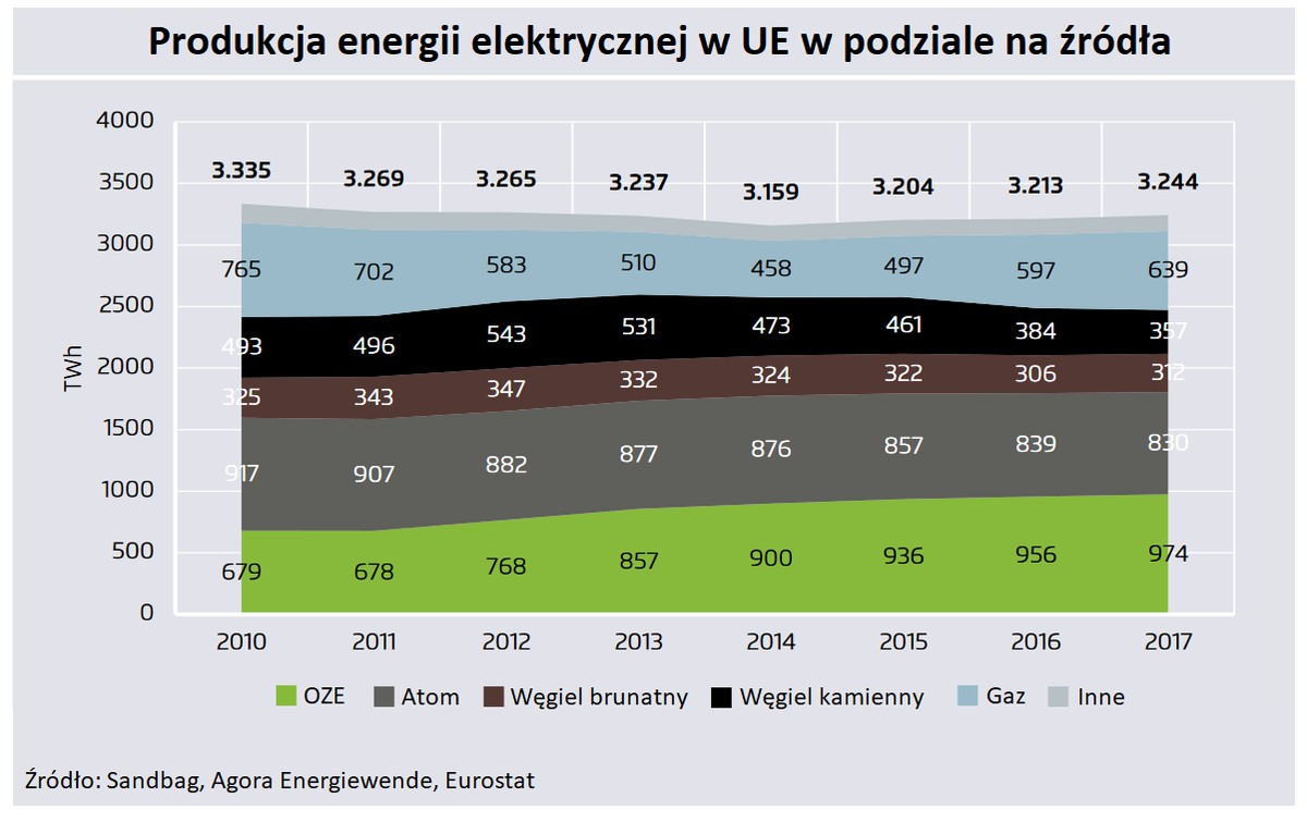 Produkcja energii 2017 w UE