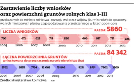 Zestawienie liczby wniosków oraz powierzchni gruntów rolnych klas I-III