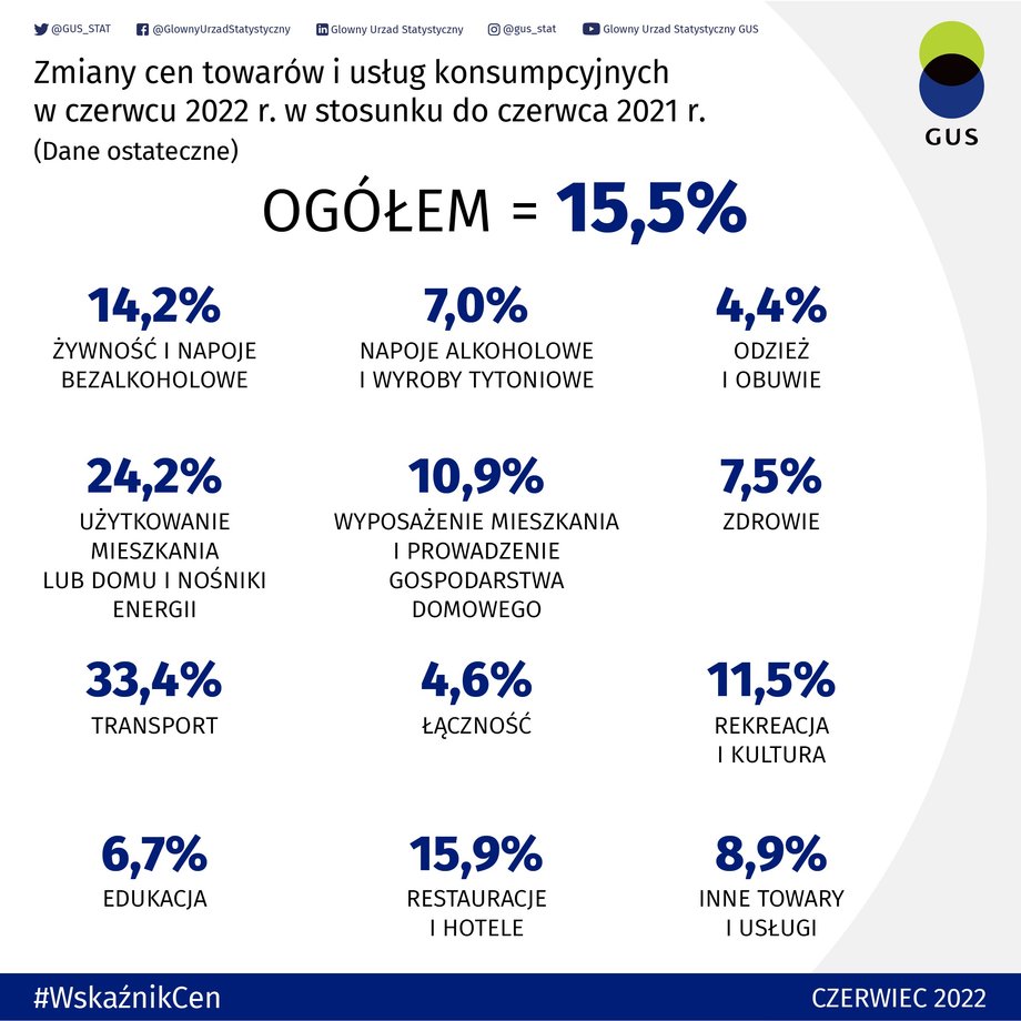 Dane GUS wskazują, że najmocniej w czerwcu 2022 r. urosły w ujęciu rok do roku ceny transportu, użytkowania mieszkania i nośników energii oraz żywności. 