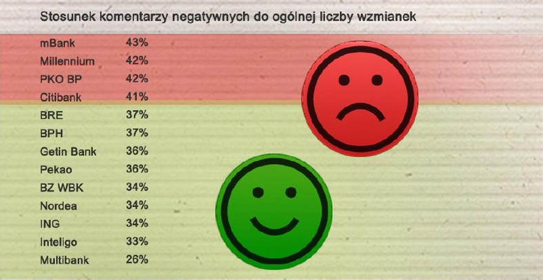 Stosunek komentarzy negatywnych do ogólnej liczby wzmianek - źródło: Emotrack.pl, Think Kong, Zetema