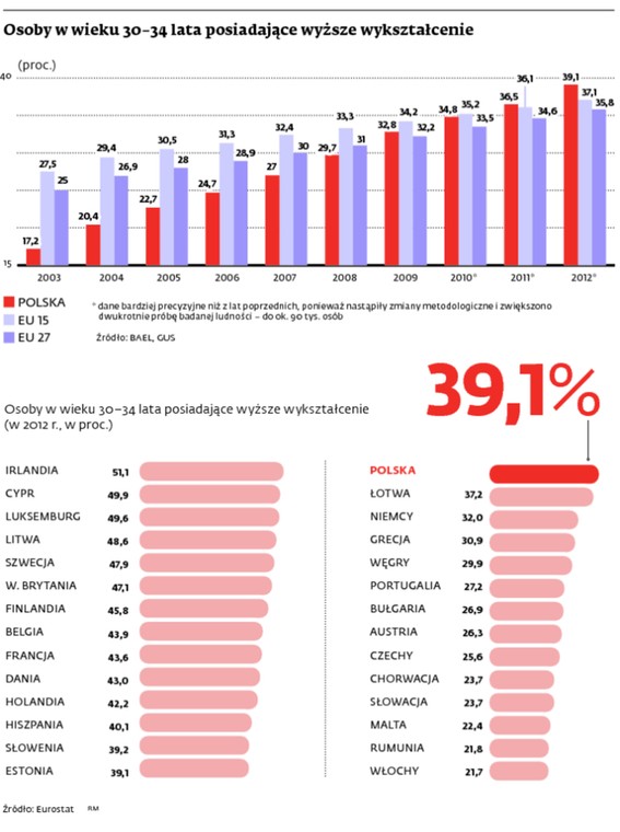 Osoby w wieku 30-34 lata posiadające wyższe wykształcenie