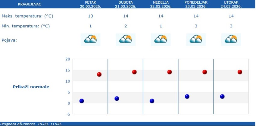 Vremenska prognoza za Kragujevac