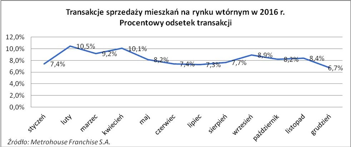 Transakcje sprzedaży mieszkań na rynku wtórnym w 2016 roku