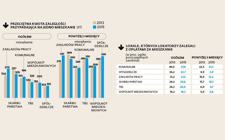 Przeciętne kwoty zaległości za lokale