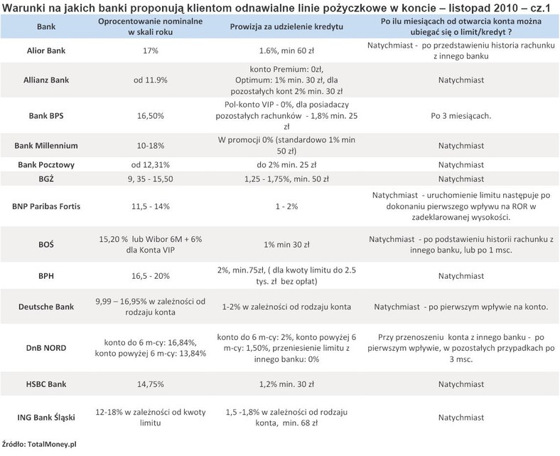 Warunki na jakich banki proponują klientom odnawialne linie pożyczkowe w koncie – listopad 2010 – cz.1