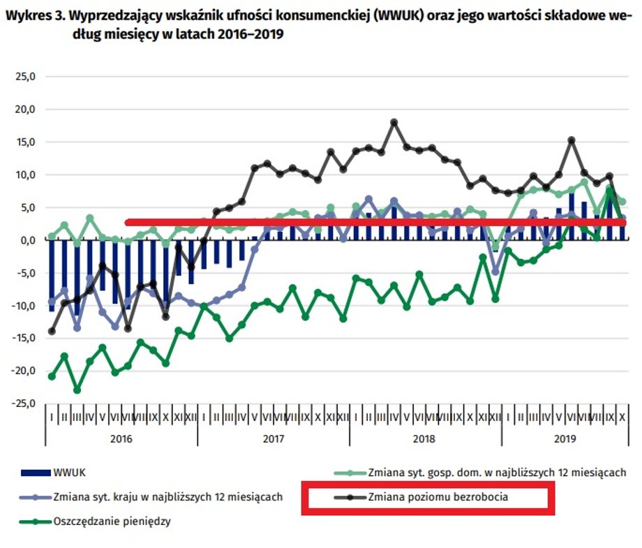 Wyprzedzający wskaźnik ufności konsumenckiej (WWUK) oraz jego wartości składowe według miesięcy w latach 2016–2019