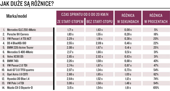 Naszym zdaniem - tylko jeden system start-stop działa dobrze