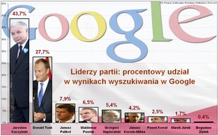 Google lepszy od sondaży? Zobacz ranking liderów partii startujących w wyborach