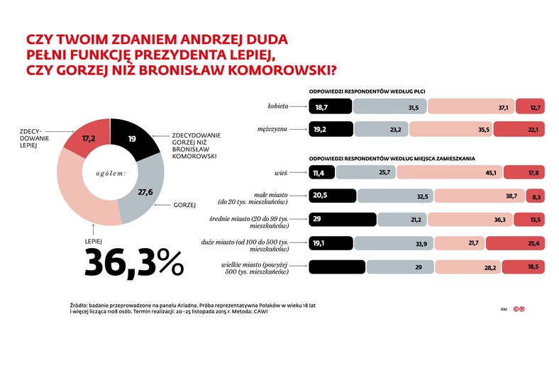 Czy twoim zdaniem Prezydent Duda pełni swojją funkcję  lepiej, czy gorzej od Komorowskiego