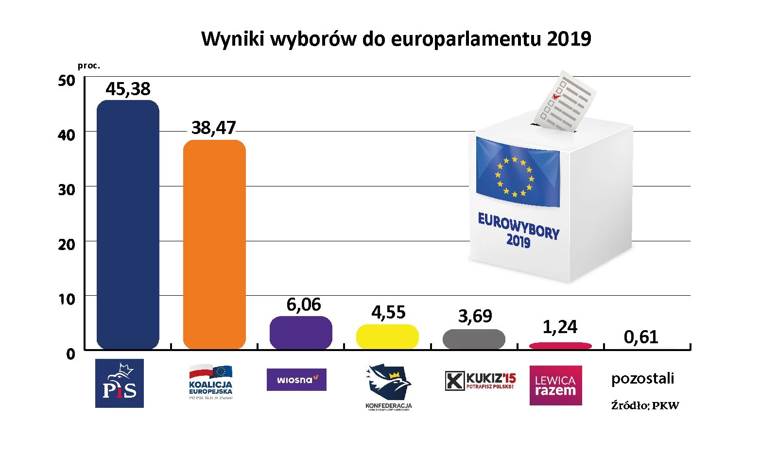Oto wyniki wyborów do europarlamentu 2019 [OFICJALNE DANE PKW] - Forsal.pl
