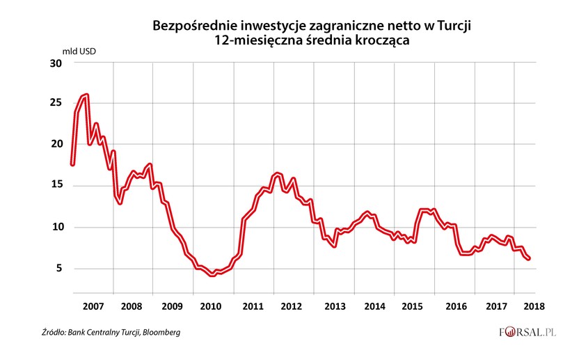 Naciski polityczne i gospodarcze odbijają się również na inwestycjach bezpośrednich, które są najbardziej cenioną formą inwestycji zagranicznych, ponieważ generalnie są mniej podatne na krótkoterminowe wahania zaufania. W Turcji wartość netto BIZ spadła do poziomu z kryzysu finansowego w 2009 r. Dlaczego? <br> Jak się okazuje, Turcy angażują większy kapitał w fabryki i inne długoterminowe inwestycje za granicą, podczas gdy w tym samym czasie, obcokrajowcy inwestują mniej w Turcji, a w pewnych przypadkach nawet wycofują się z istniejących już inwestycji. To pozostawia turecką gospodarkę na łasce i niełasce tak zwanego 'gorącego pieniądza', czyli kapitału pochodzącego z akcji i obligacji, które można wycofać w każdej chwili.