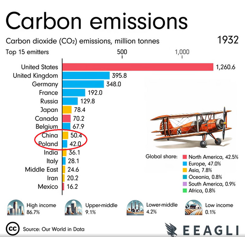 Polska przez dekady znajdowała się w czołówce światowych emitentów CO2