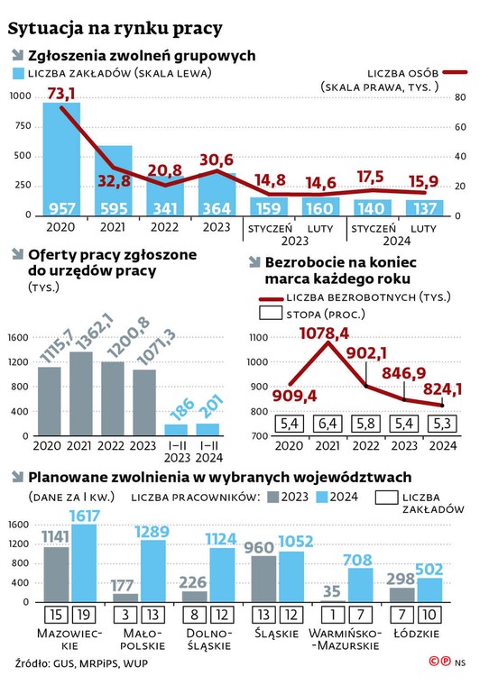 Sytuacja na rynku pracy