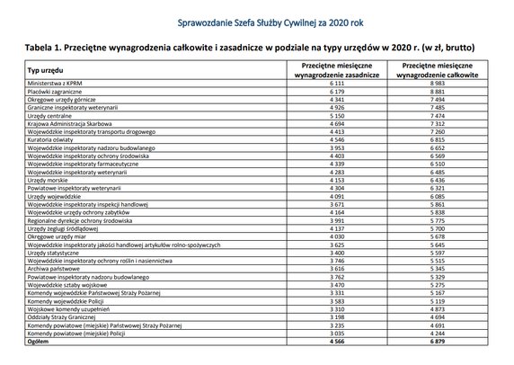 1. Przeciętne wynagrodzenia w podziale na typy urzędów w 2020 r. (w zł, brutto)