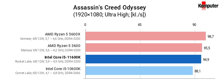 Intel Core i5-11600K – Assassin's Creed Odyssey